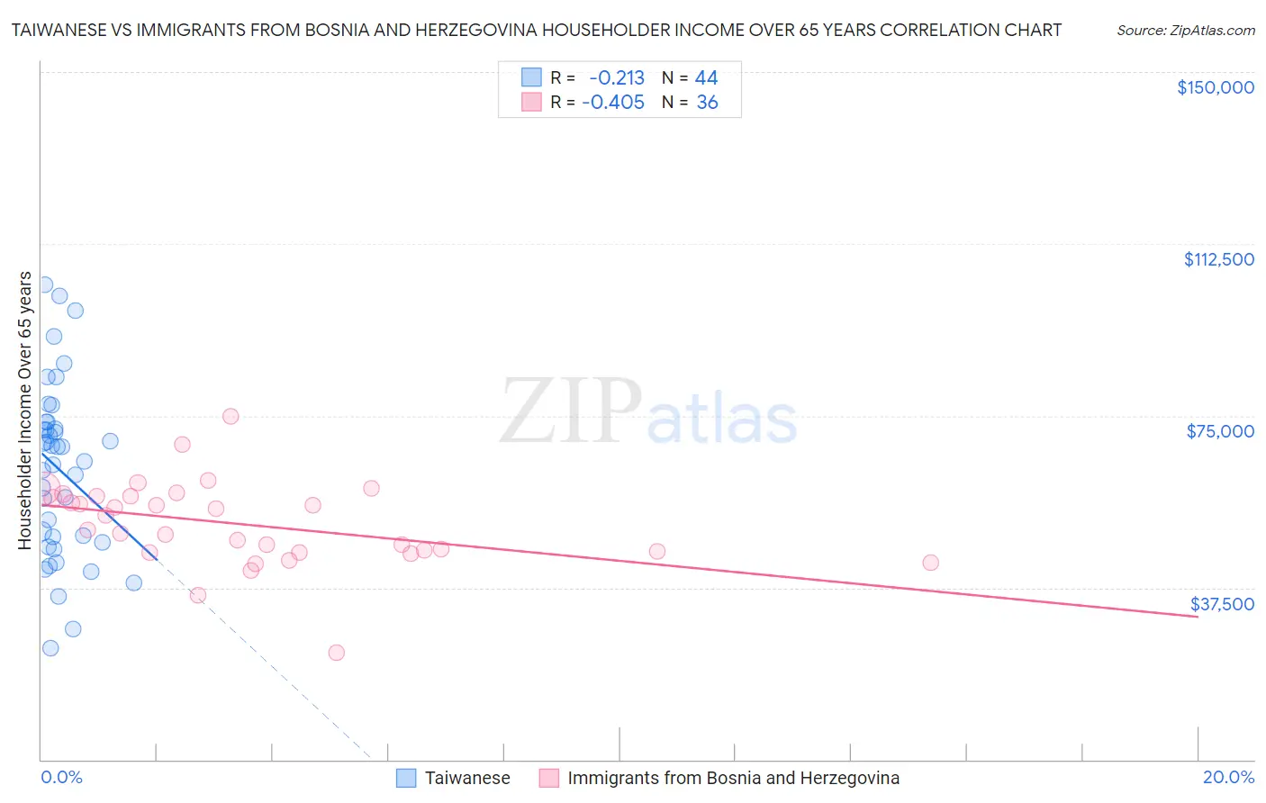 Taiwanese vs Immigrants from Bosnia and Herzegovina Householder Income Over 65 years