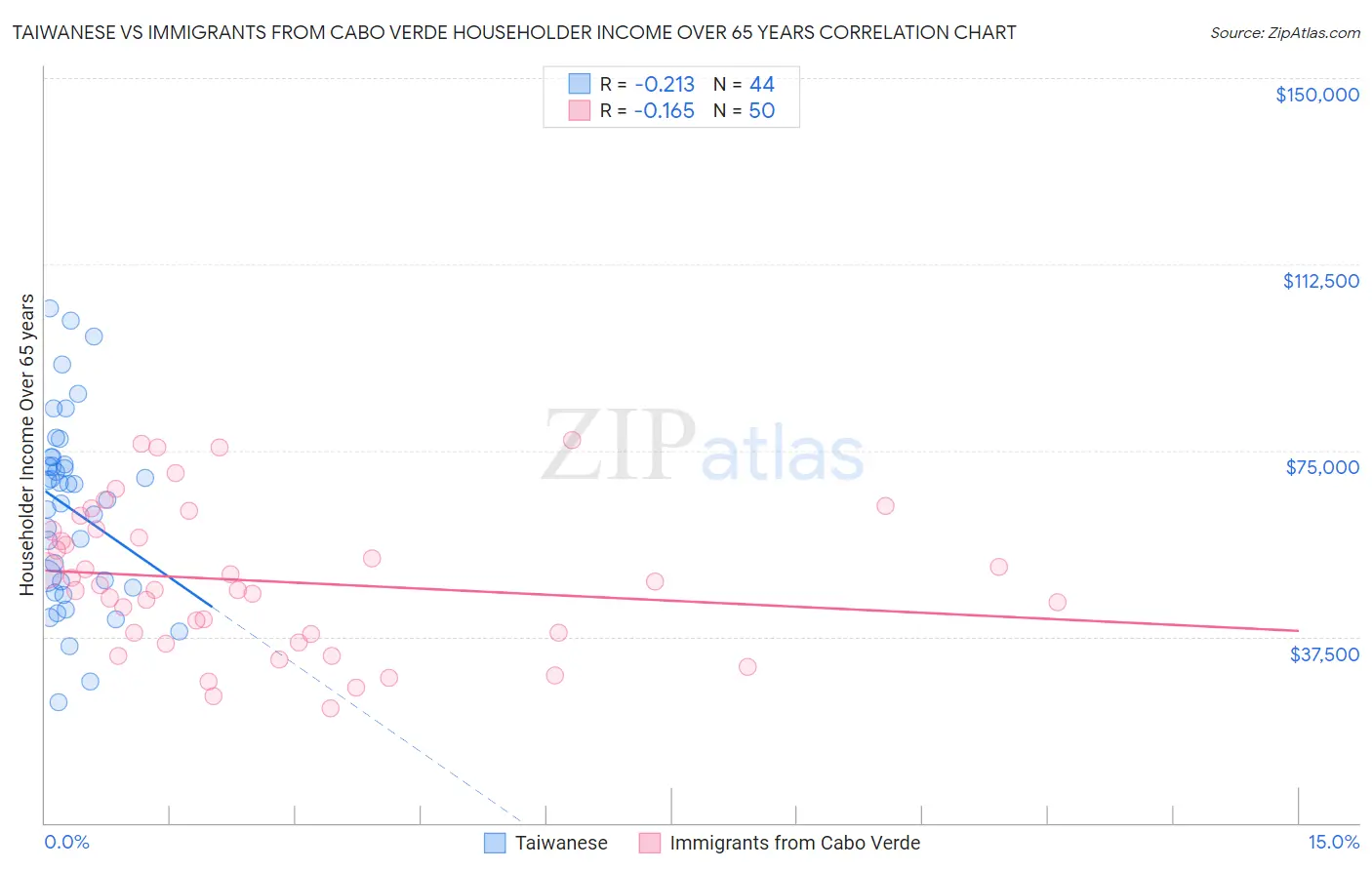 Taiwanese vs Immigrants from Cabo Verde Householder Income Over 65 years