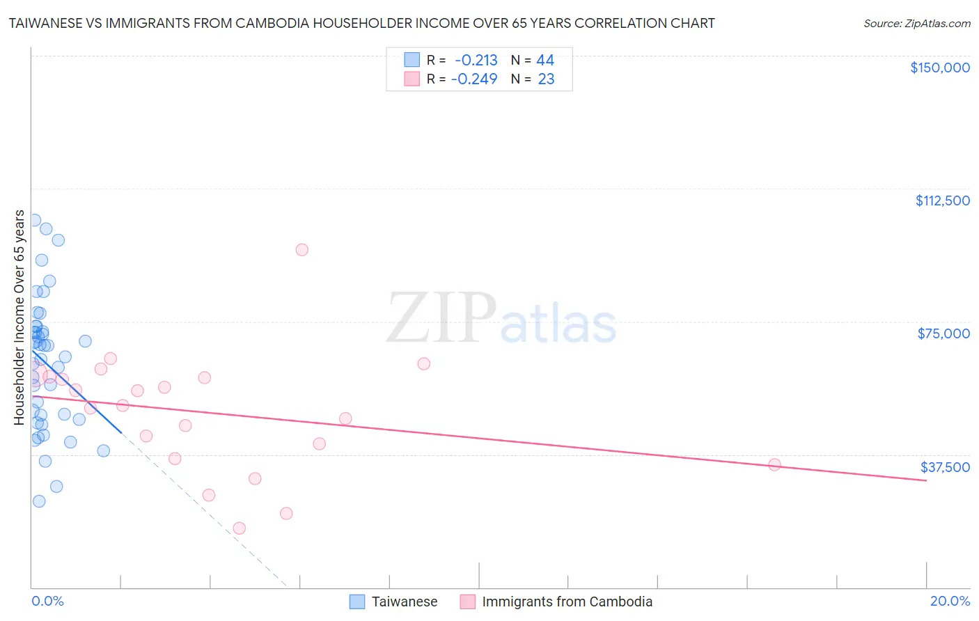 Taiwanese vs Immigrants from Cambodia Householder Income Over 65 years