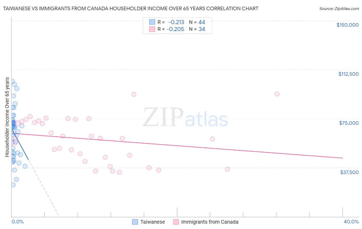 Taiwanese vs Immigrants from Canada Householder Income Over 65 years
