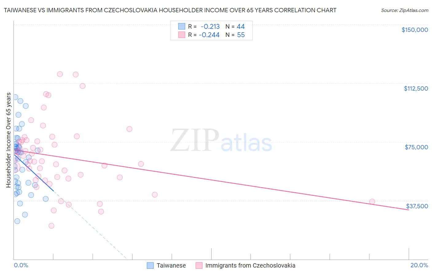 Taiwanese vs Immigrants from Czechoslovakia Householder Income Over 65 years