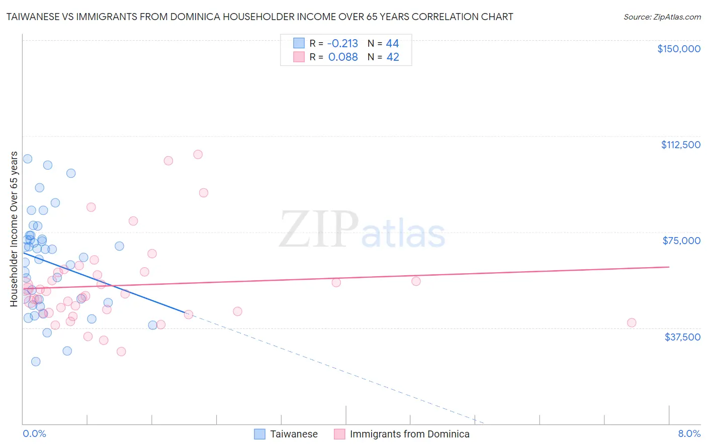 Taiwanese vs Immigrants from Dominica Householder Income Over 65 years