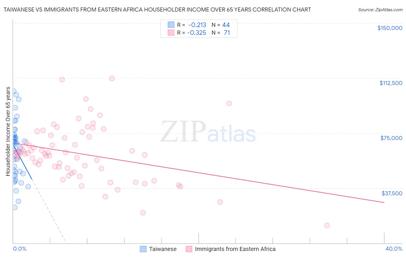 Taiwanese vs Immigrants from Eastern Africa Householder Income Over 65 years