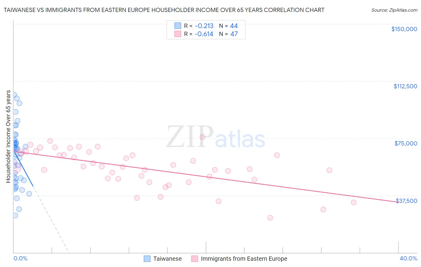 Taiwanese vs Immigrants from Eastern Europe Householder Income Over 65 years