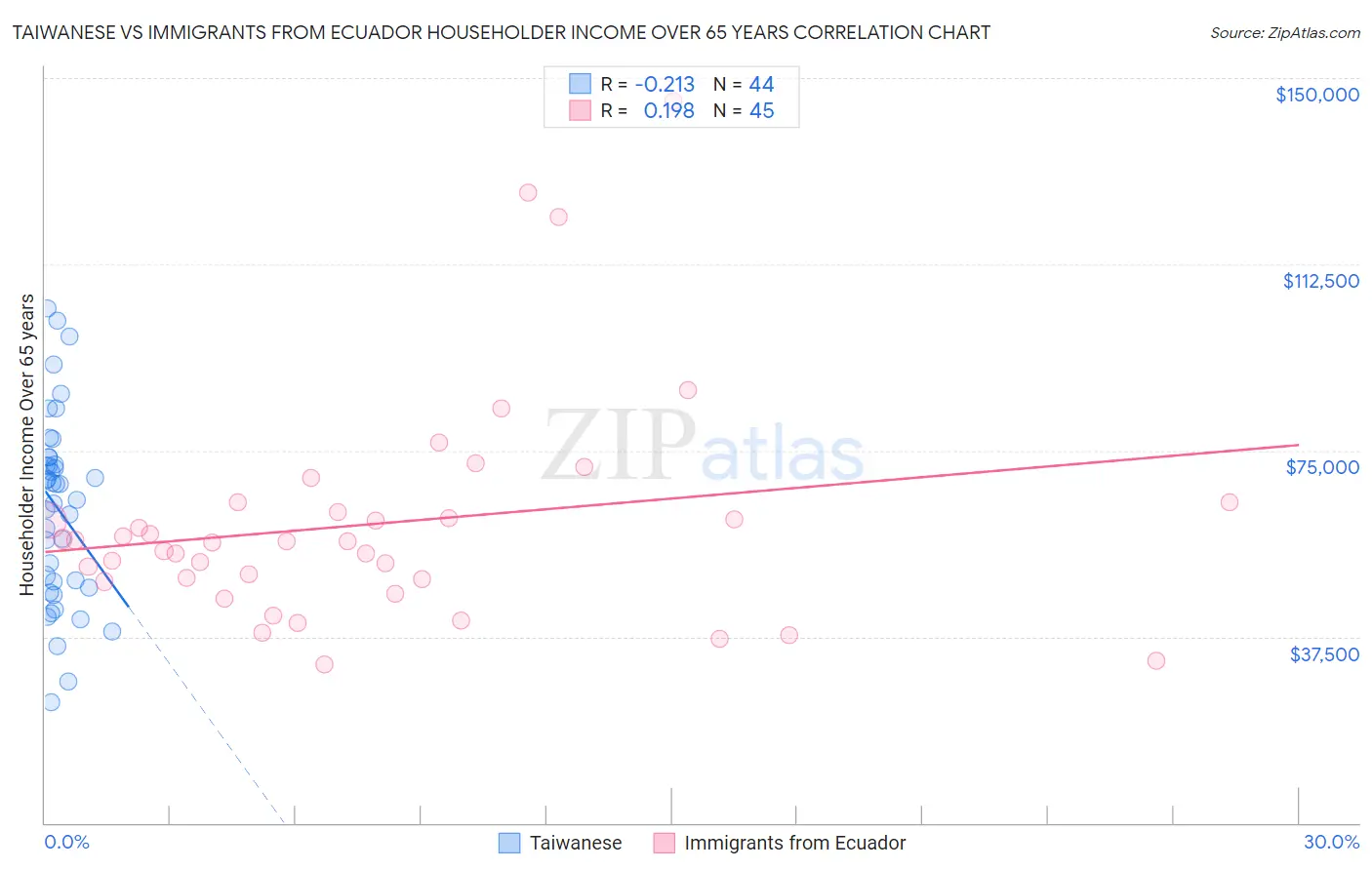Taiwanese vs Immigrants from Ecuador Householder Income Over 65 years