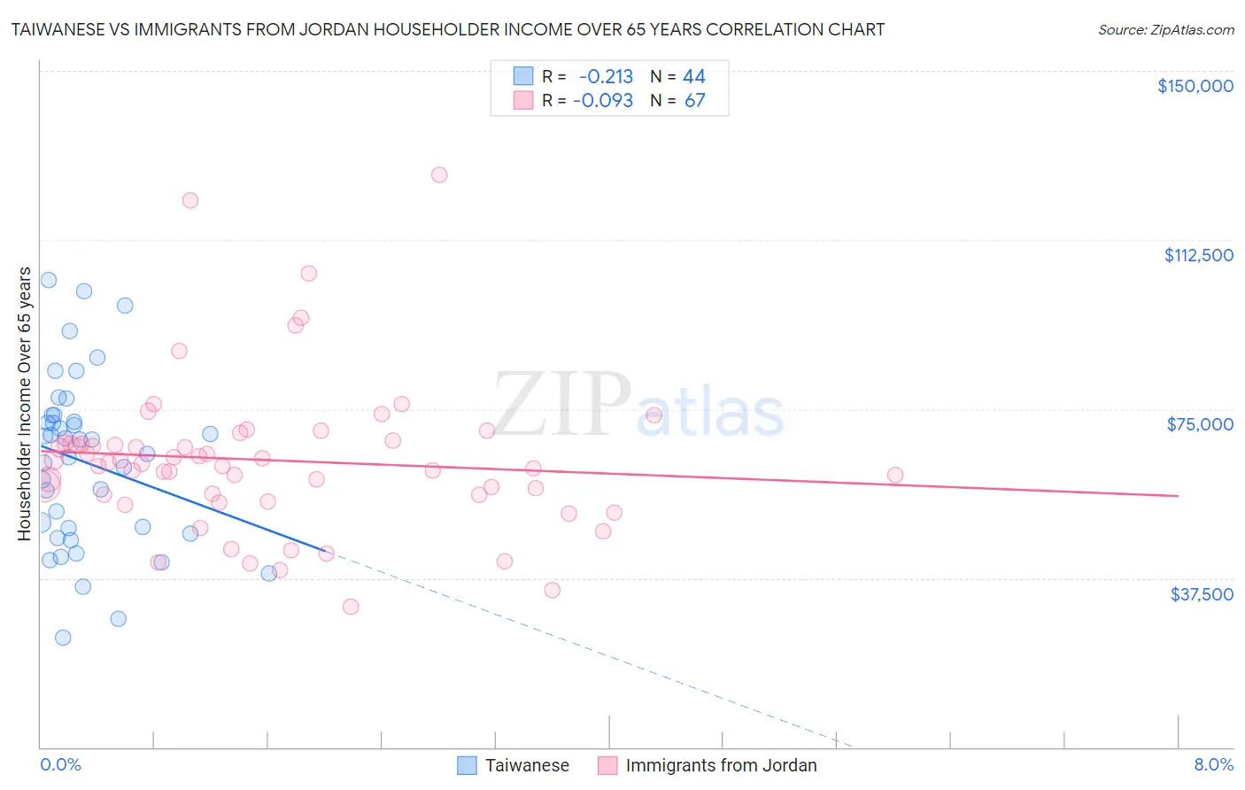 Taiwanese vs Immigrants from Jordan Householder Income Over 65 years