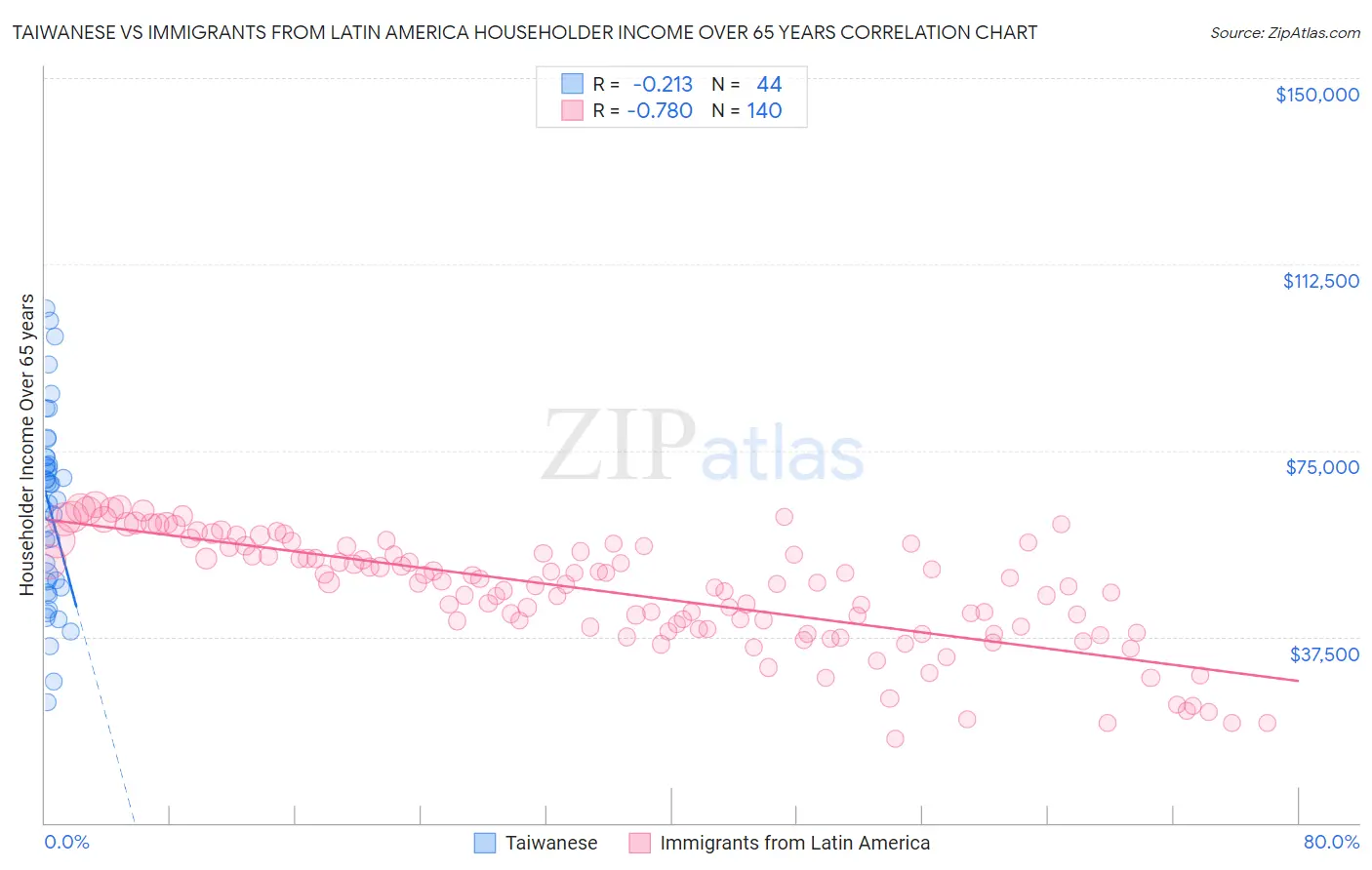 Taiwanese vs Immigrants from Latin America Householder Income Over 65 years