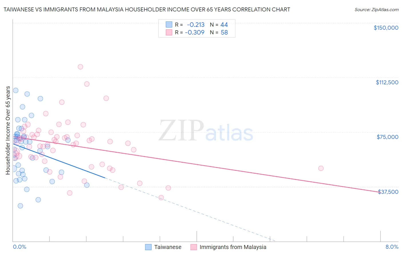 Taiwanese vs Immigrants from Malaysia Householder Income Over 65 years