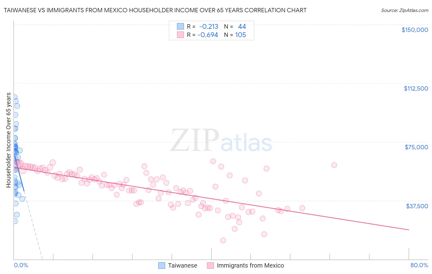 Taiwanese vs Immigrants from Mexico Householder Income Over 65 years