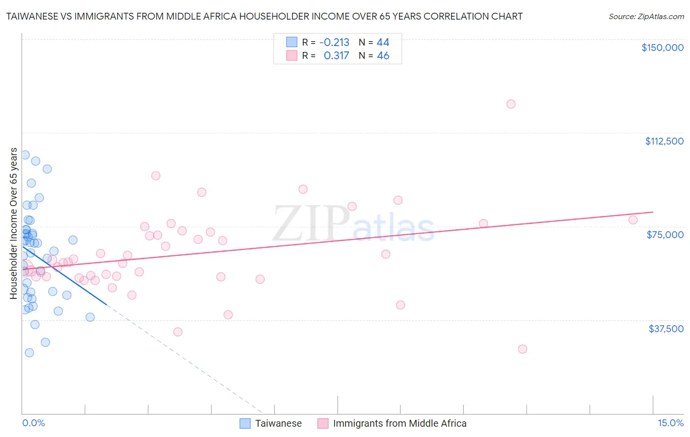 Taiwanese vs Immigrants from Middle Africa Householder Income Over 65 years