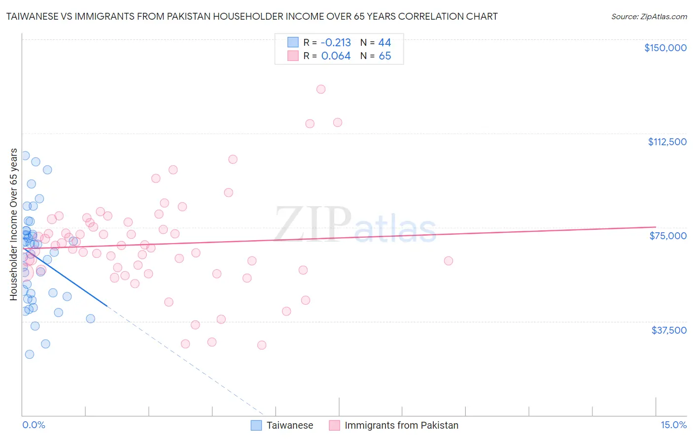 Taiwanese vs Immigrants from Pakistan Householder Income Over 65 years