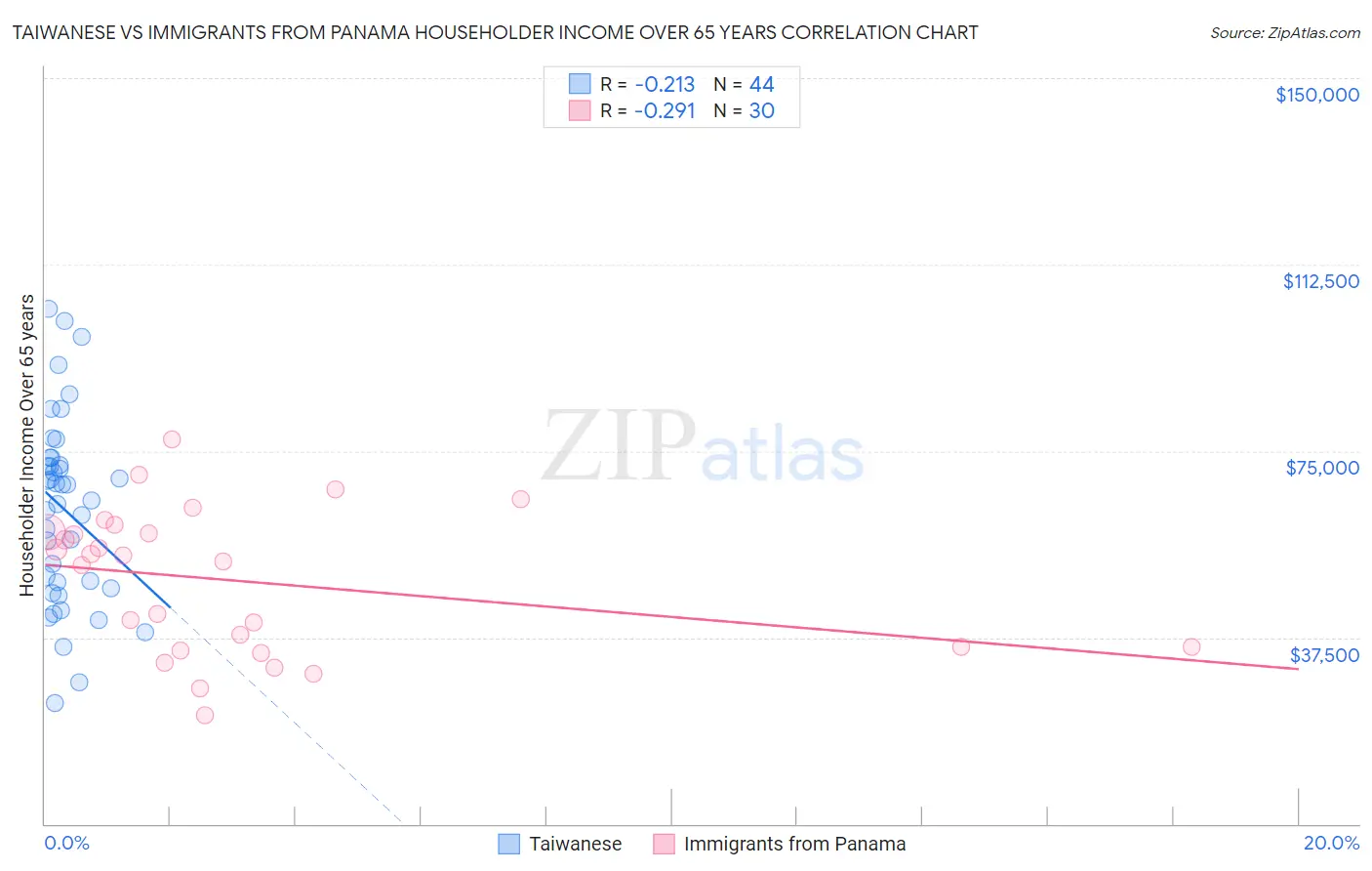 Taiwanese vs Immigrants from Panama Householder Income Over 65 years