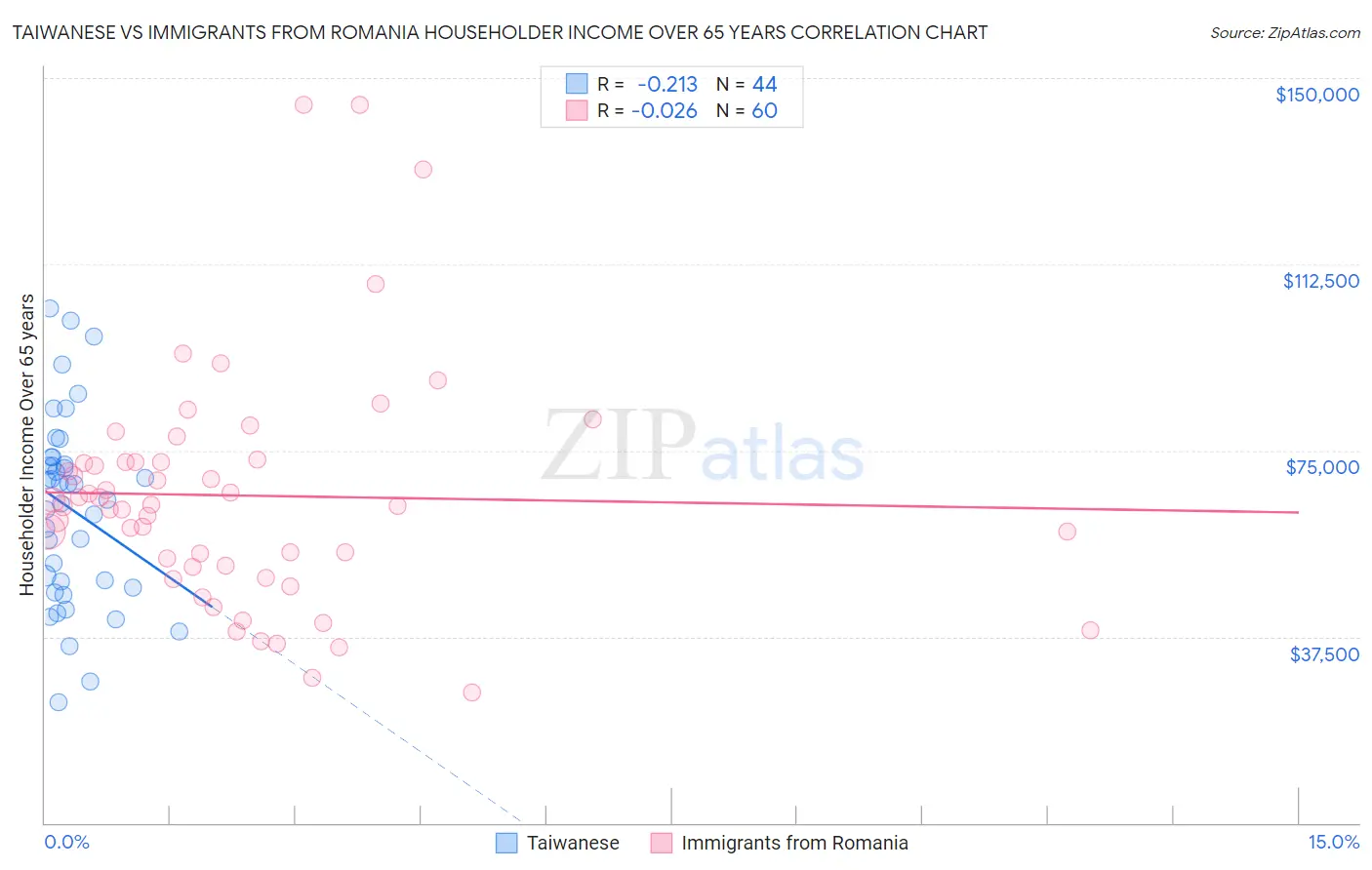 Taiwanese vs Immigrants from Romania Householder Income Over 65 years