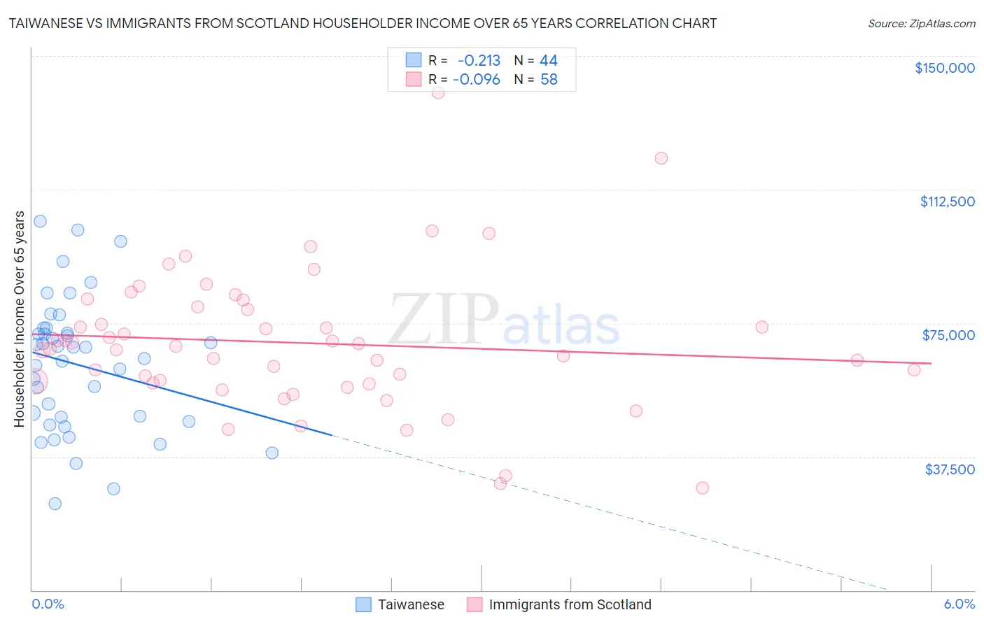 Taiwanese vs Immigrants from Scotland Householder Income Over 65 years