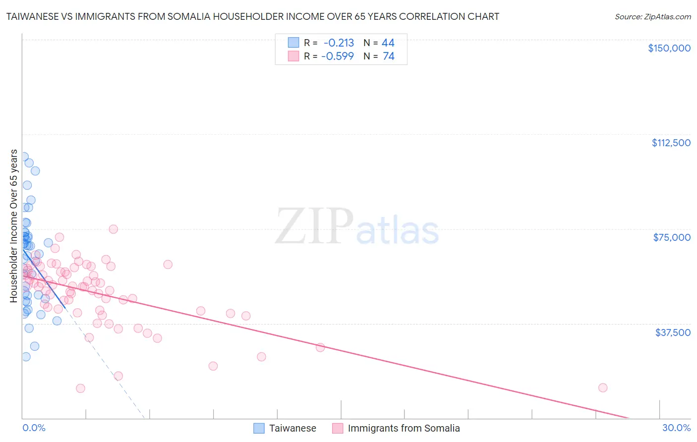 Taiwanese vs Immigrants from Somalia Householder Income Over 65 years