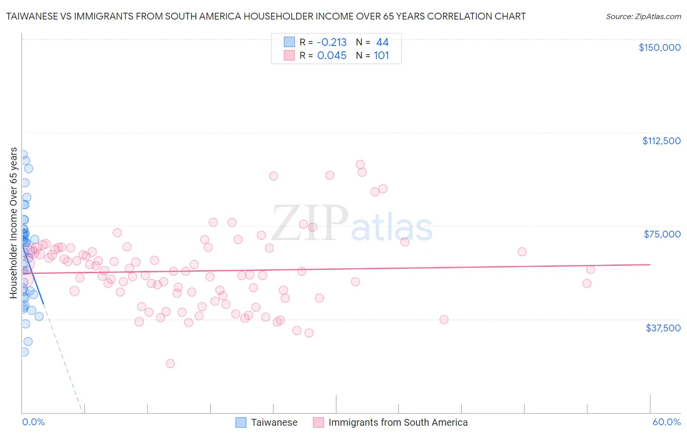 Taiwanese vs Immigrants from South America Householder Income Over 65 years