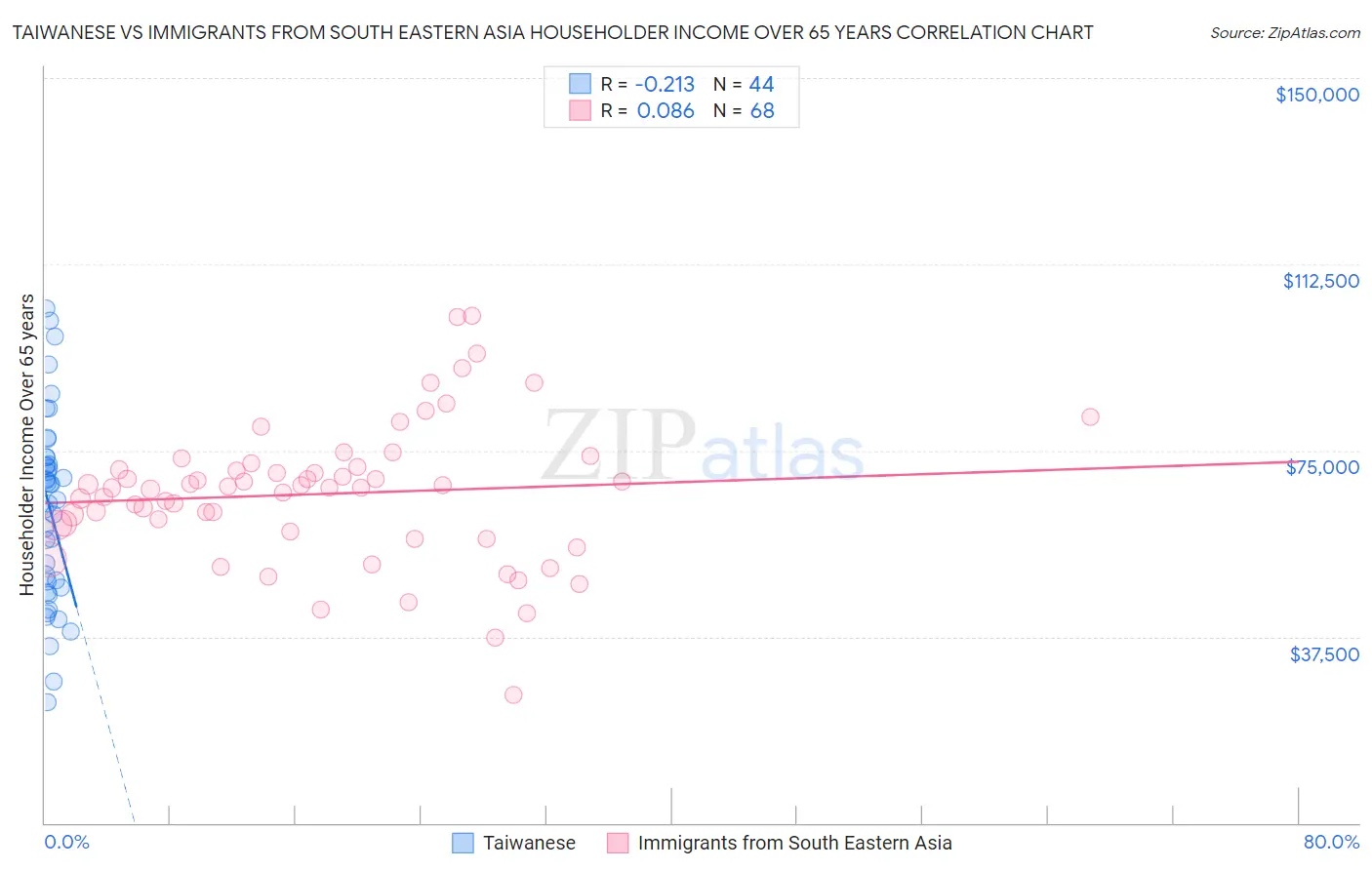 Taiwanese vs Immigrants from South Eastern Asia Householder Income Over 65 years