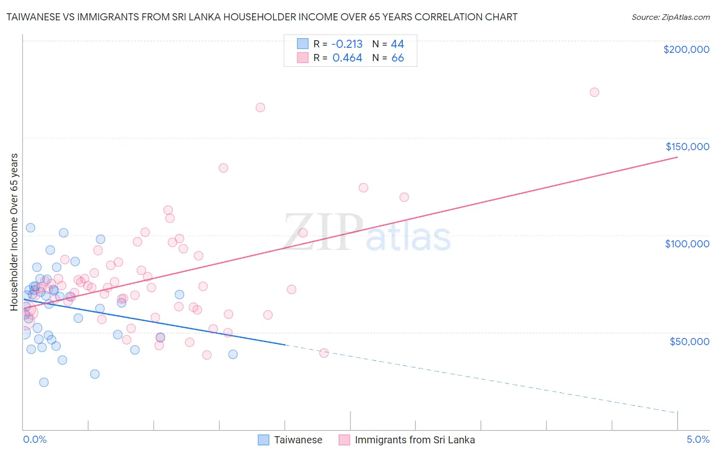Taiwanese vs Immigrants from Sri Lanka Householder Income Over 65 years