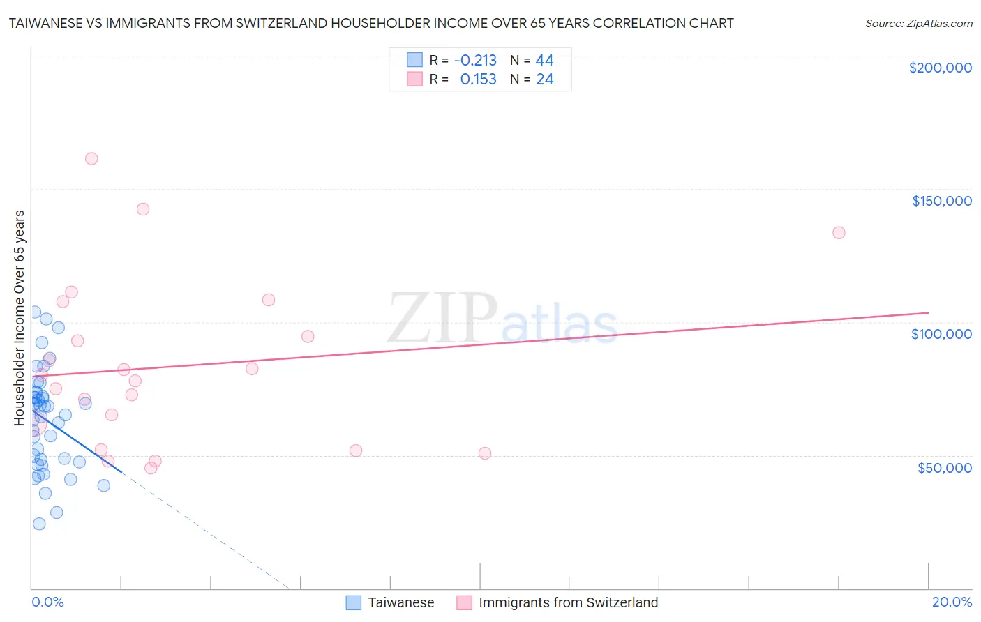 Taiwanese vs Immigrants from Switzerland Householder Income Over 65 years