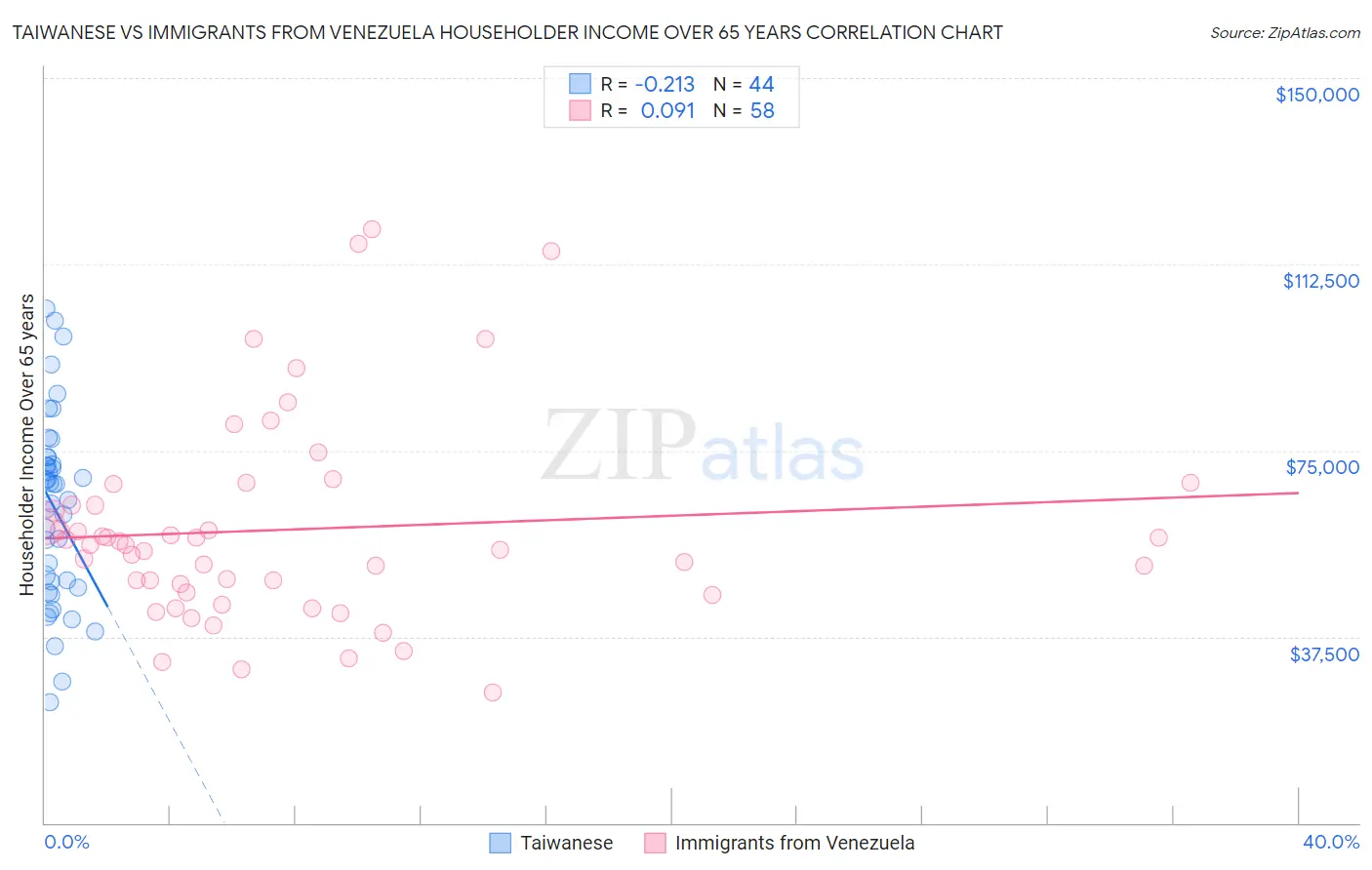 Taiwanese vs Immigrants from Venezuela Householder Income Over 65 years