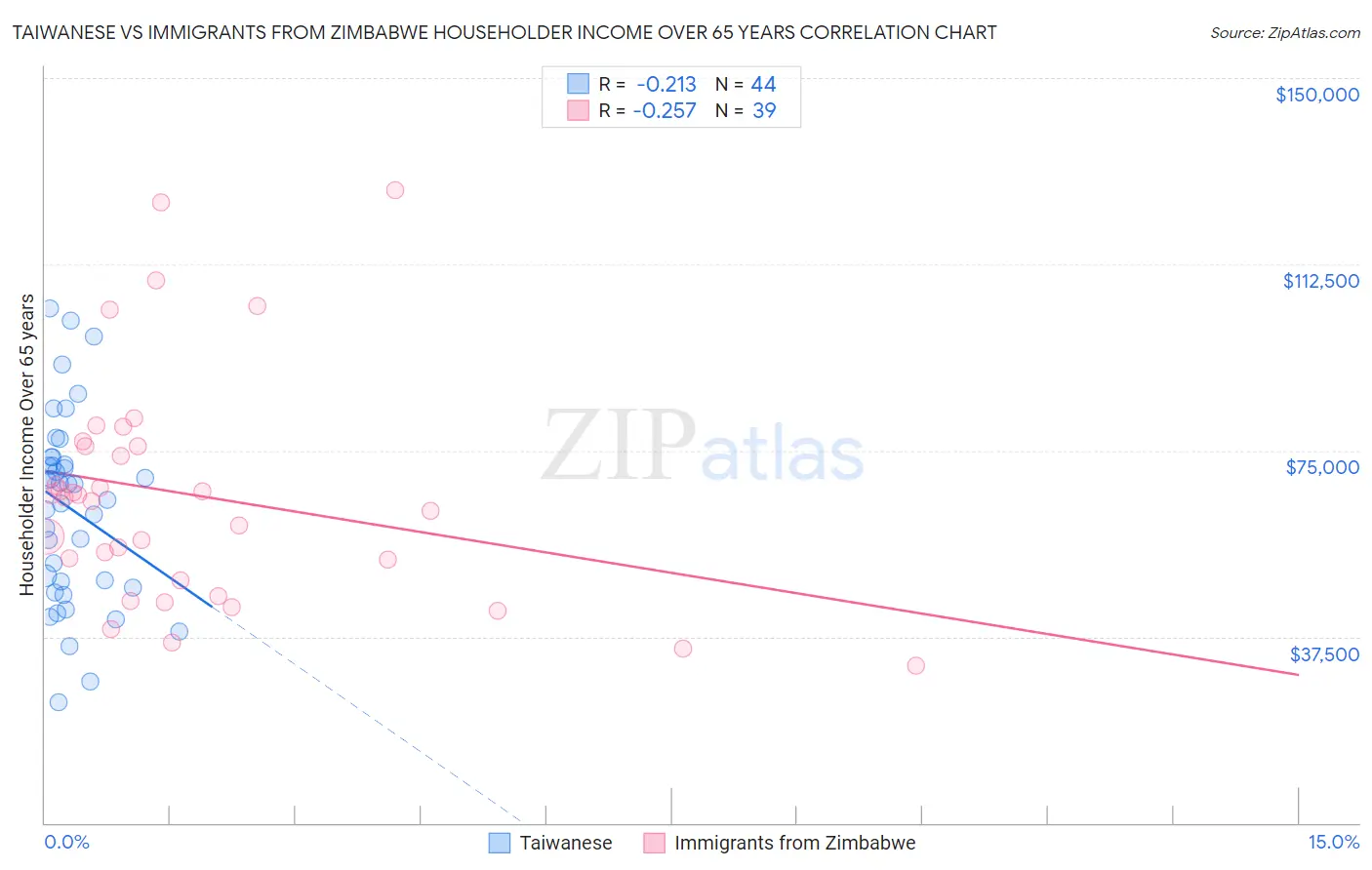 Taiwanese vs Immigrants from Zimbabwe Householder Income Over 65 years