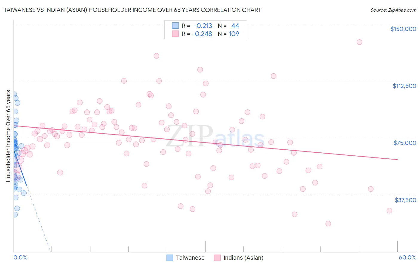 Taiwanese vs Indian (Asian) Householder Income Over 65 years