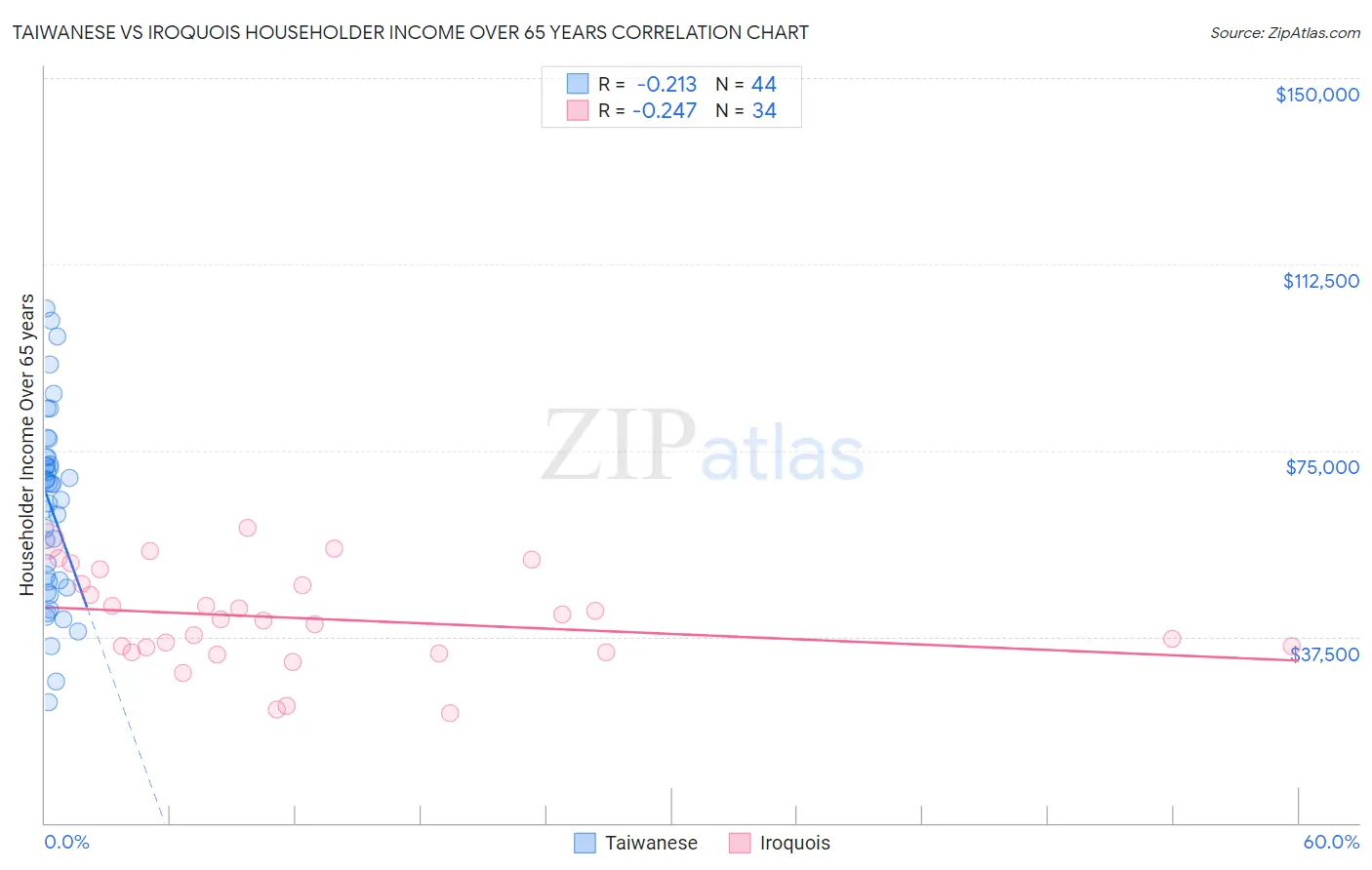 Taiwanese vs Iroquois Householder Income Over 65 years