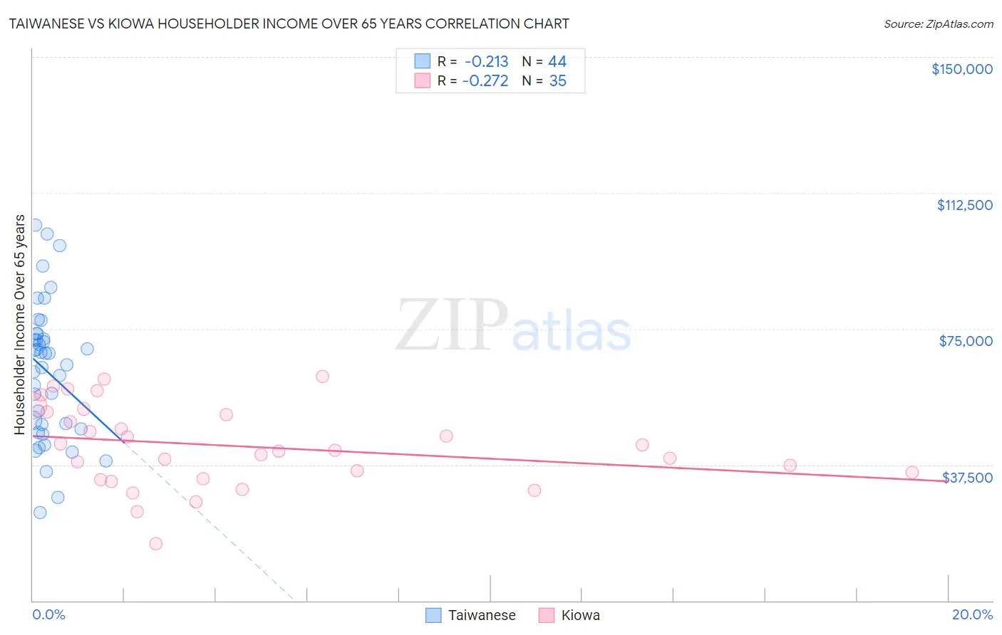 Taiwanese vs Kiowa Householder Income Over 65 years