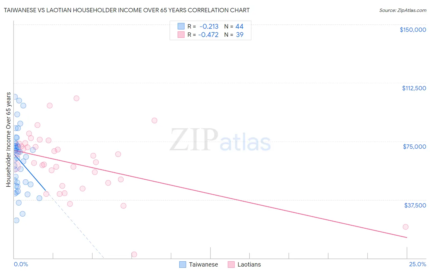 Taiwanese vs Laotian Householder Income Over 65 years