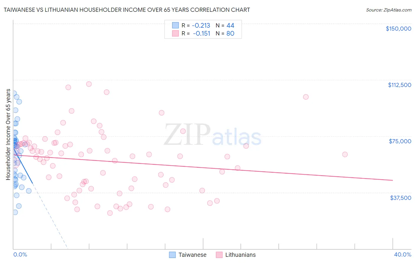 Taiwanese vs Lithuanian Householder Income Over 65 years