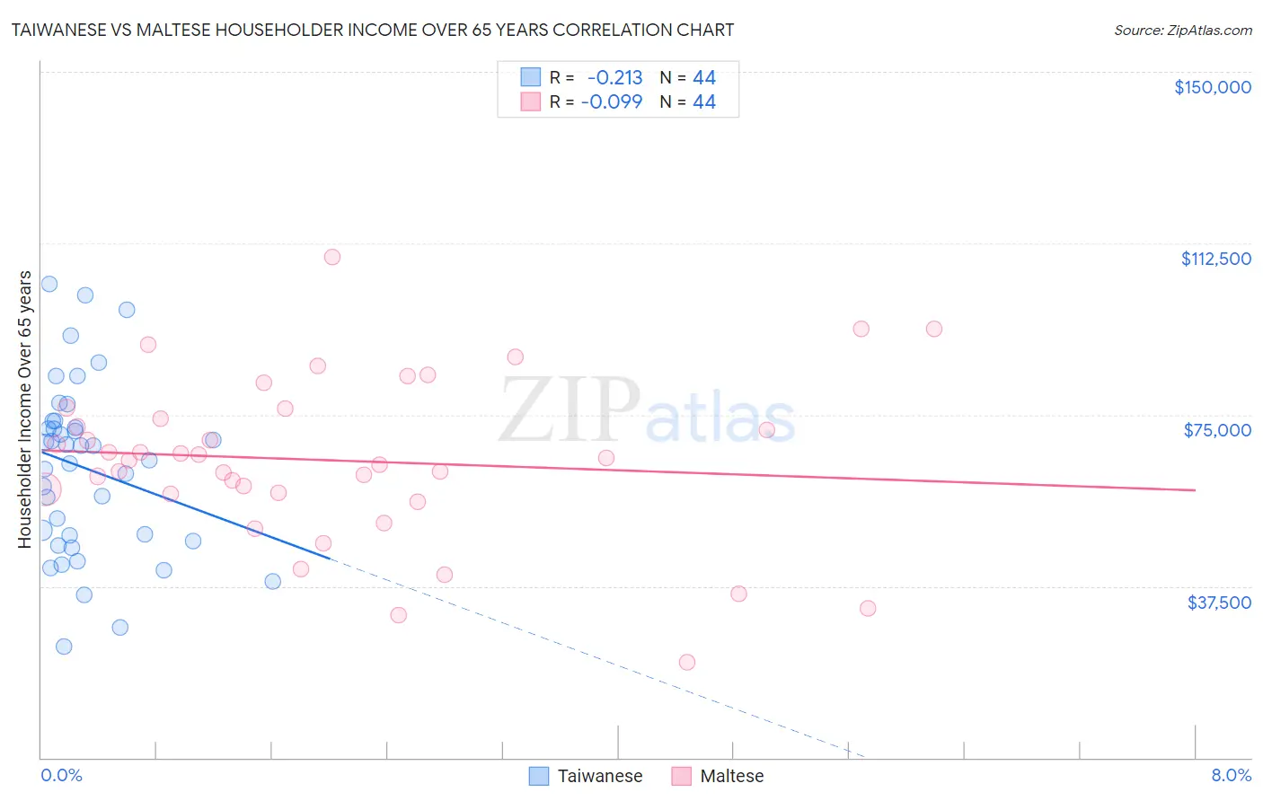 Taiwanese vs Maltese Householder Income Over 65 years