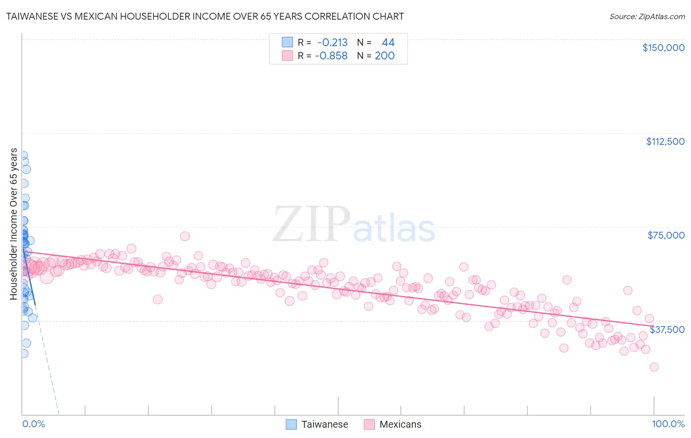 Taiwanese vs Mexican Householder Income Over 65 years