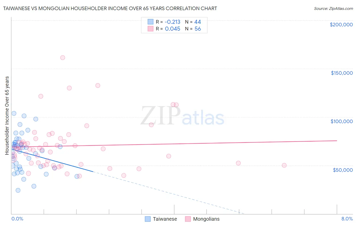 Taiwanese vs Mongolian Householder Income Over 65 years