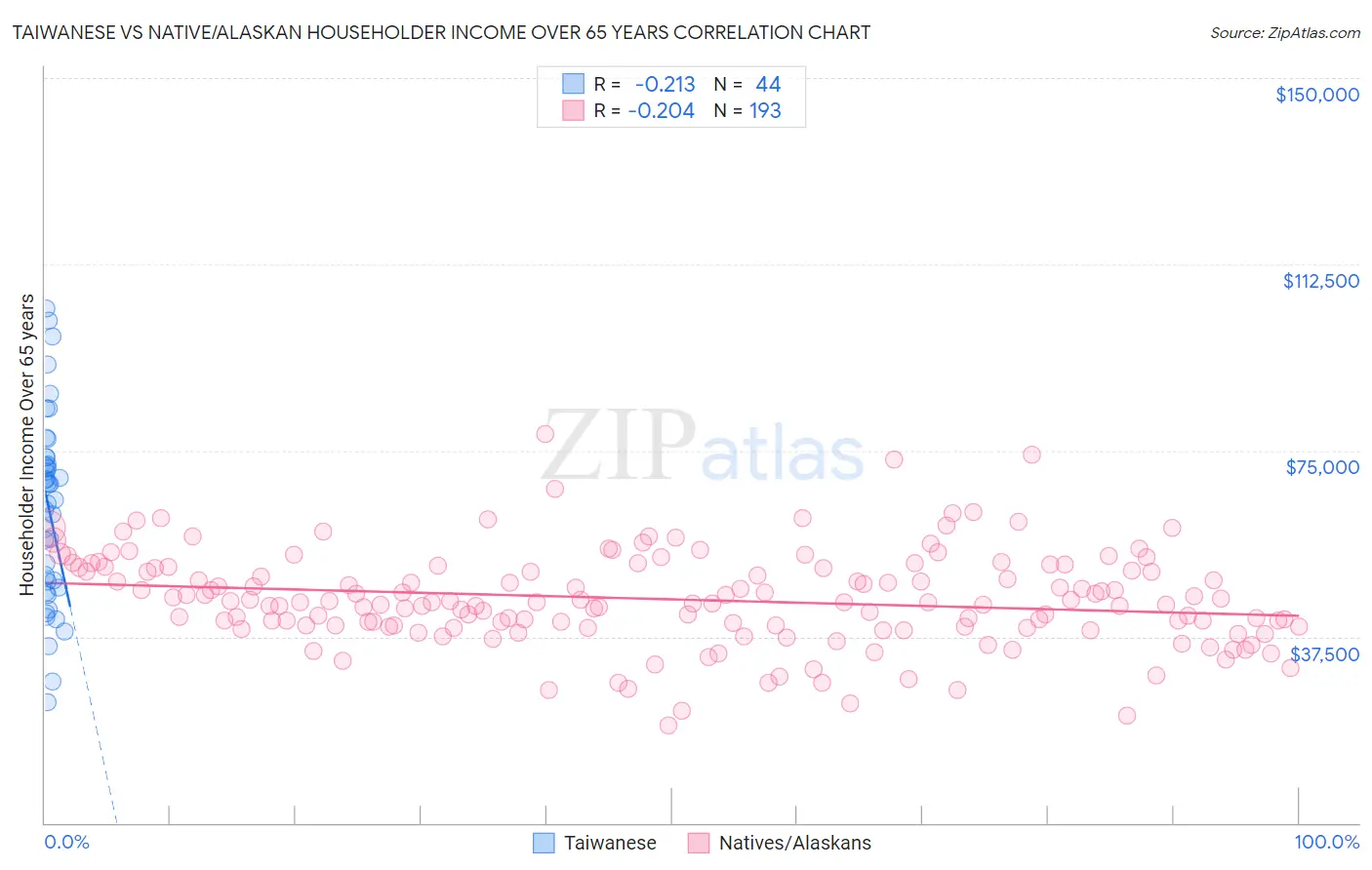 Taiwanese vs Native/Alaskan Householder Income Over 65 years