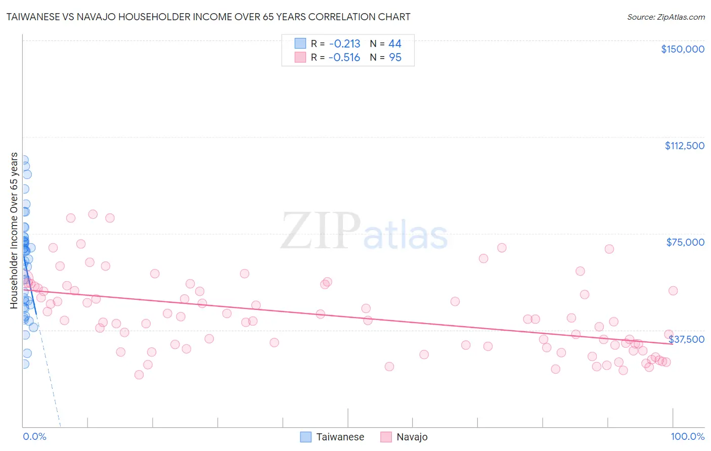 Taiwanese vs Navajo Householder Income Over 65 years