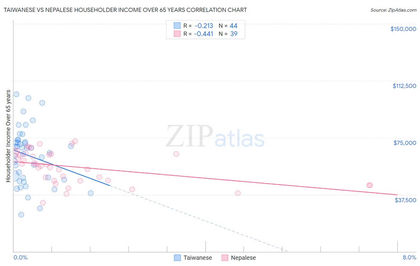 Taiwanese vs Nepalese Householder Income Over 65 years