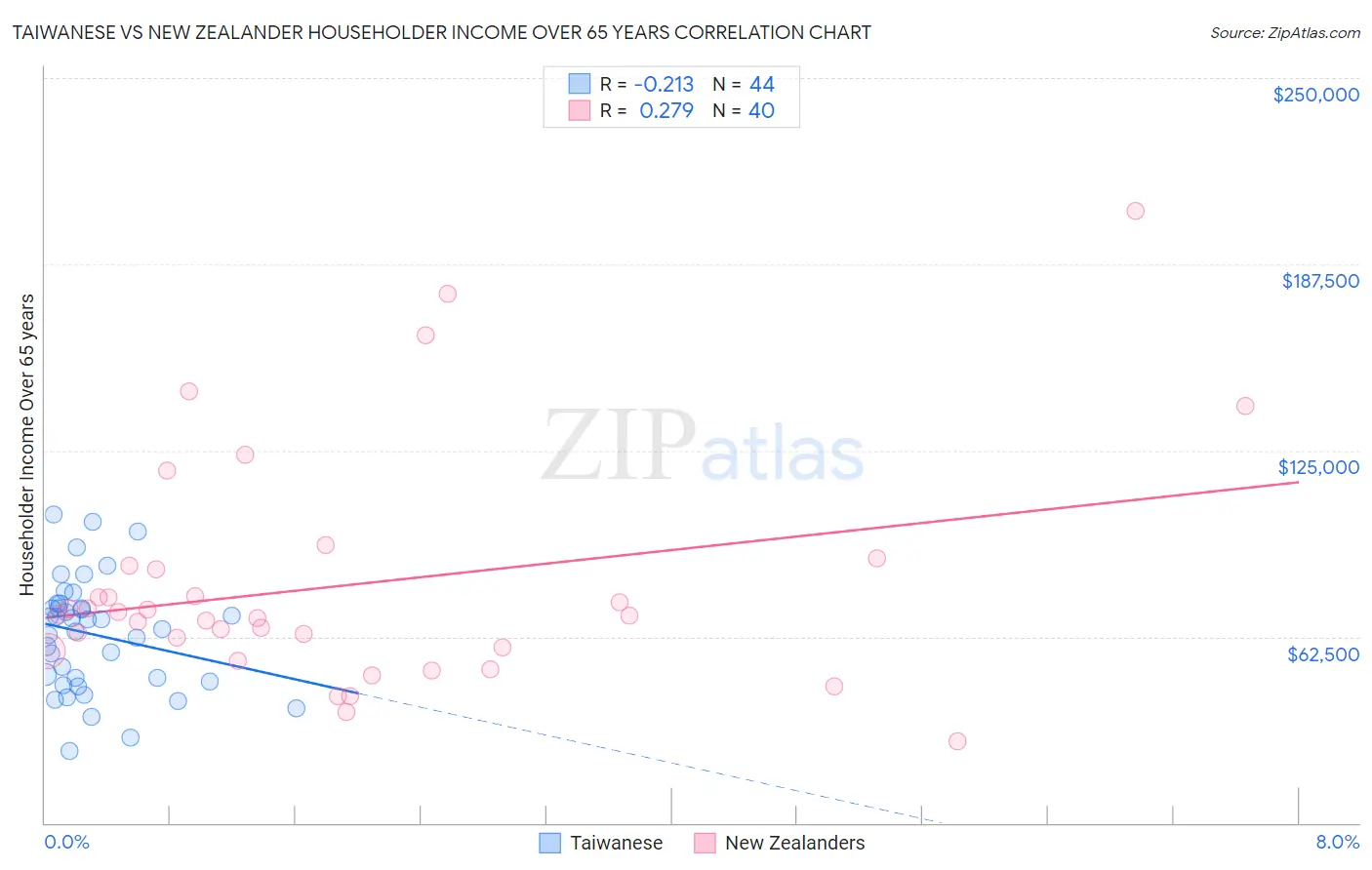 Taiwanese vs New Zealander Householder Income Over 65 years