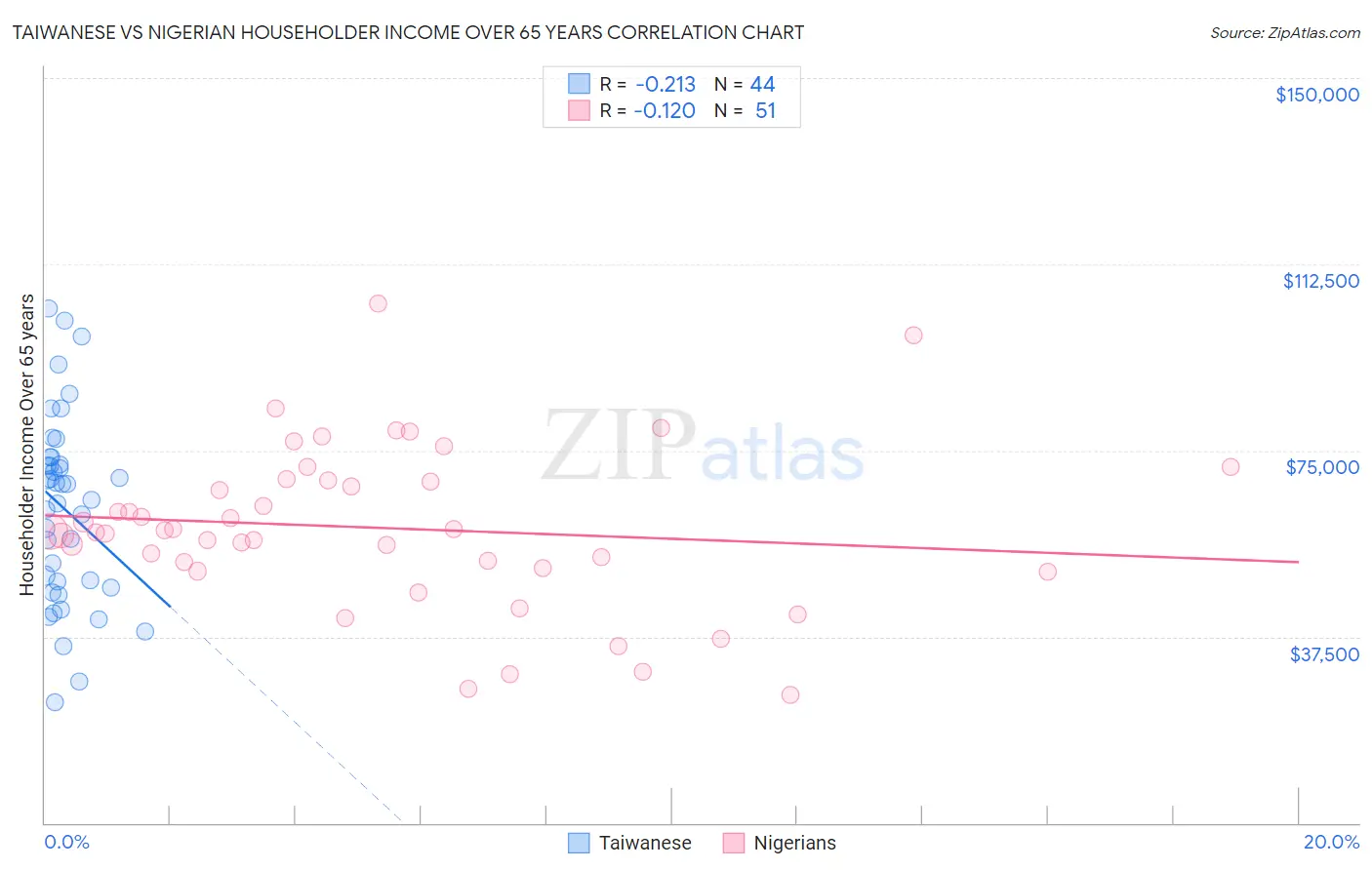 Taiwanese vs Nigerian Householder Income Over 65 years