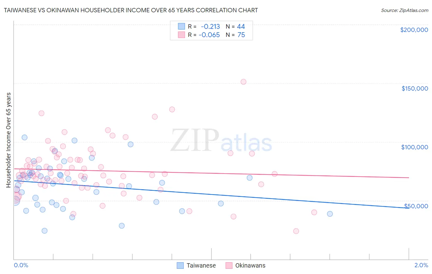 Taiwanese vs Okinawan Householder Income Over 65 years