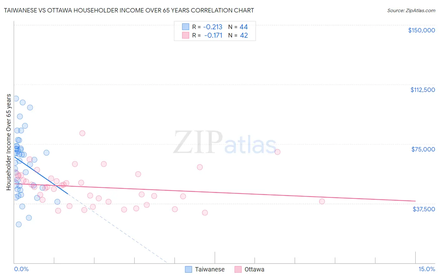 Taiwanese vs Ottawa Householder Income Over 65 years