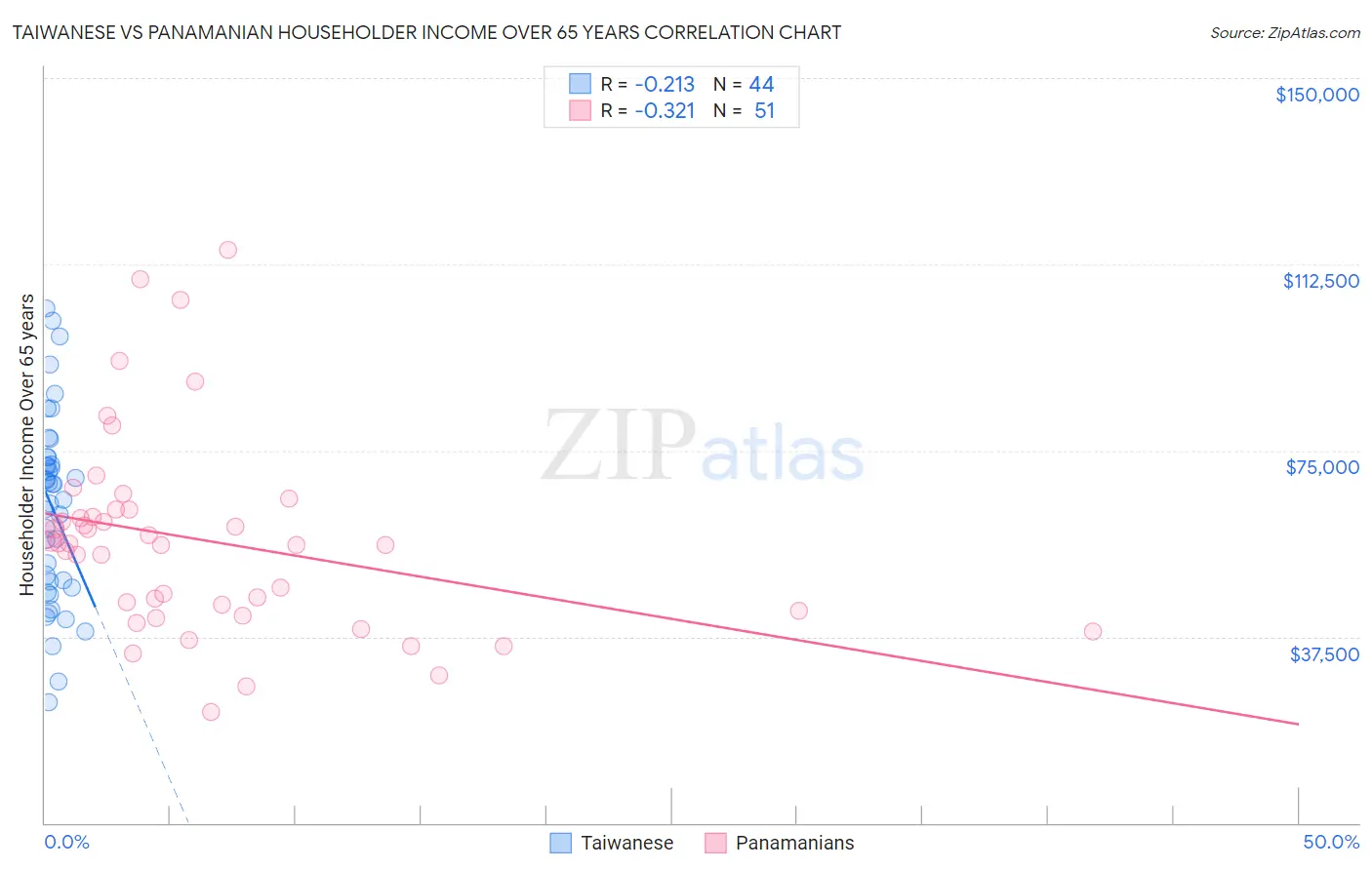 Taiwanese vs Panamanian Householder Income Over 65 years