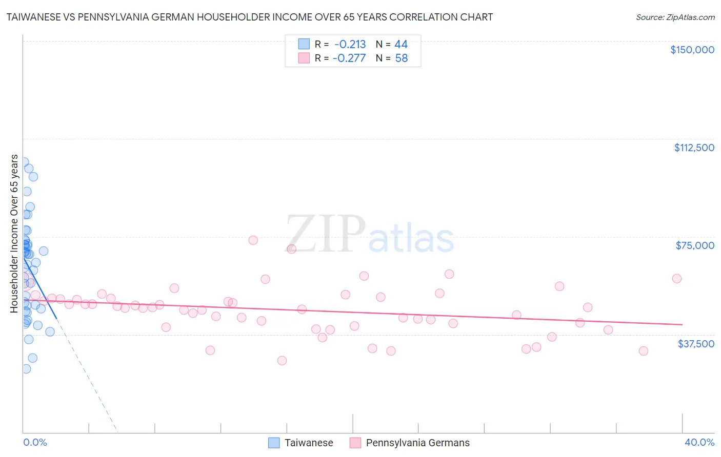 Taiwanese vs Pennsylvania German Householder Income Over 65 years