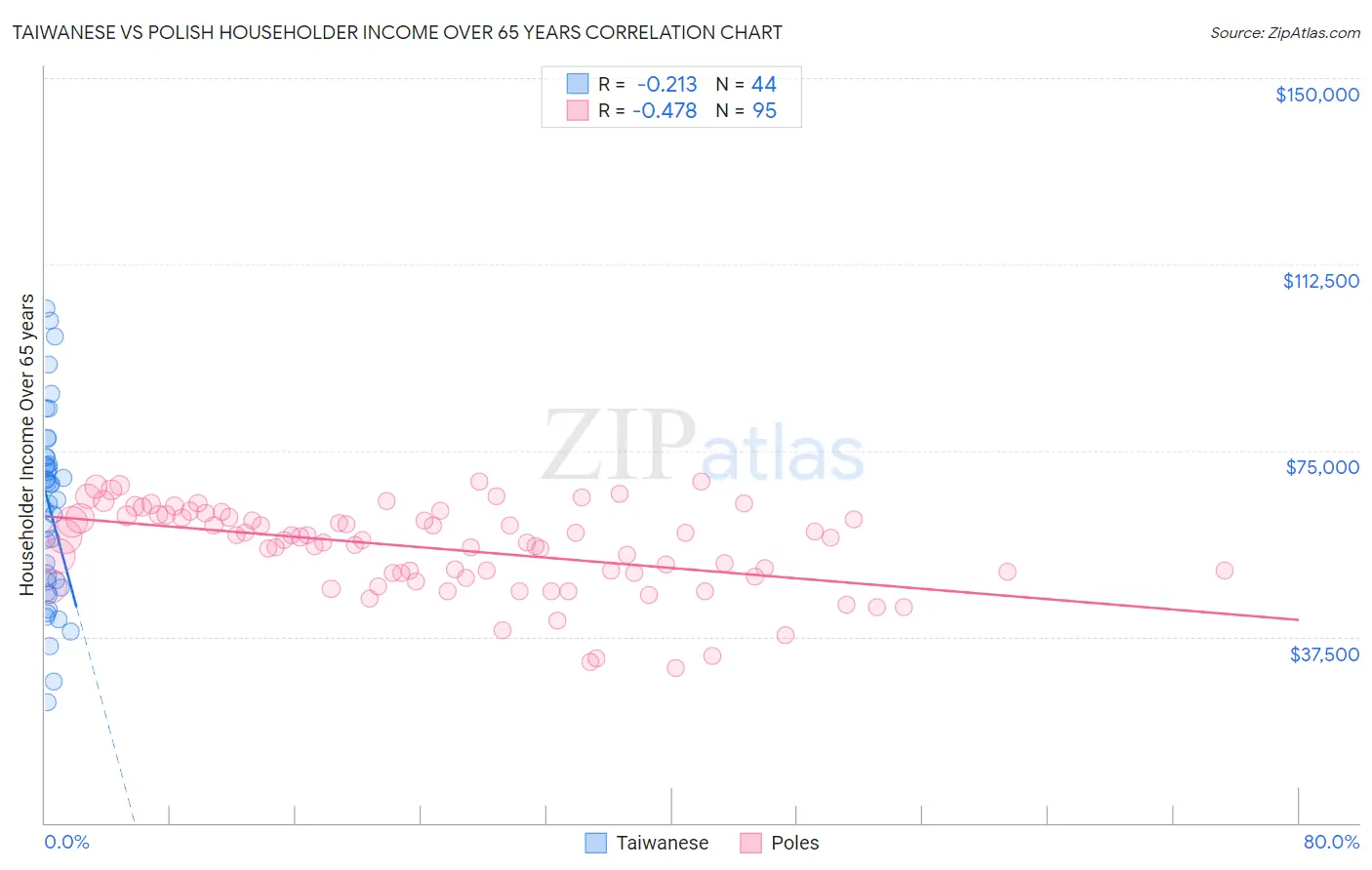 Taiwanese vs Polish Householder Income Over 65 years