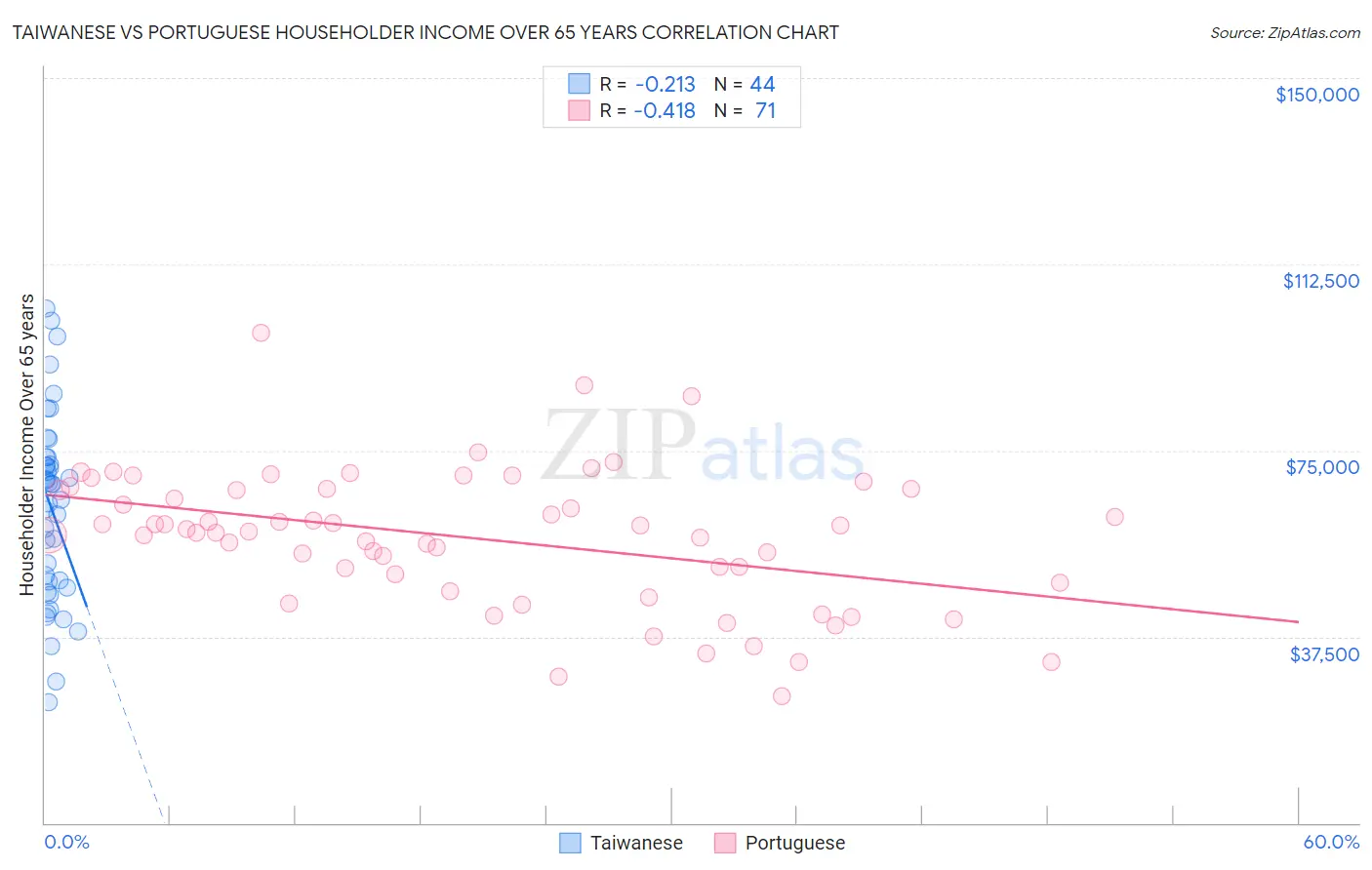 Taiwanese vs Portuguese Householder Income Over 65 years