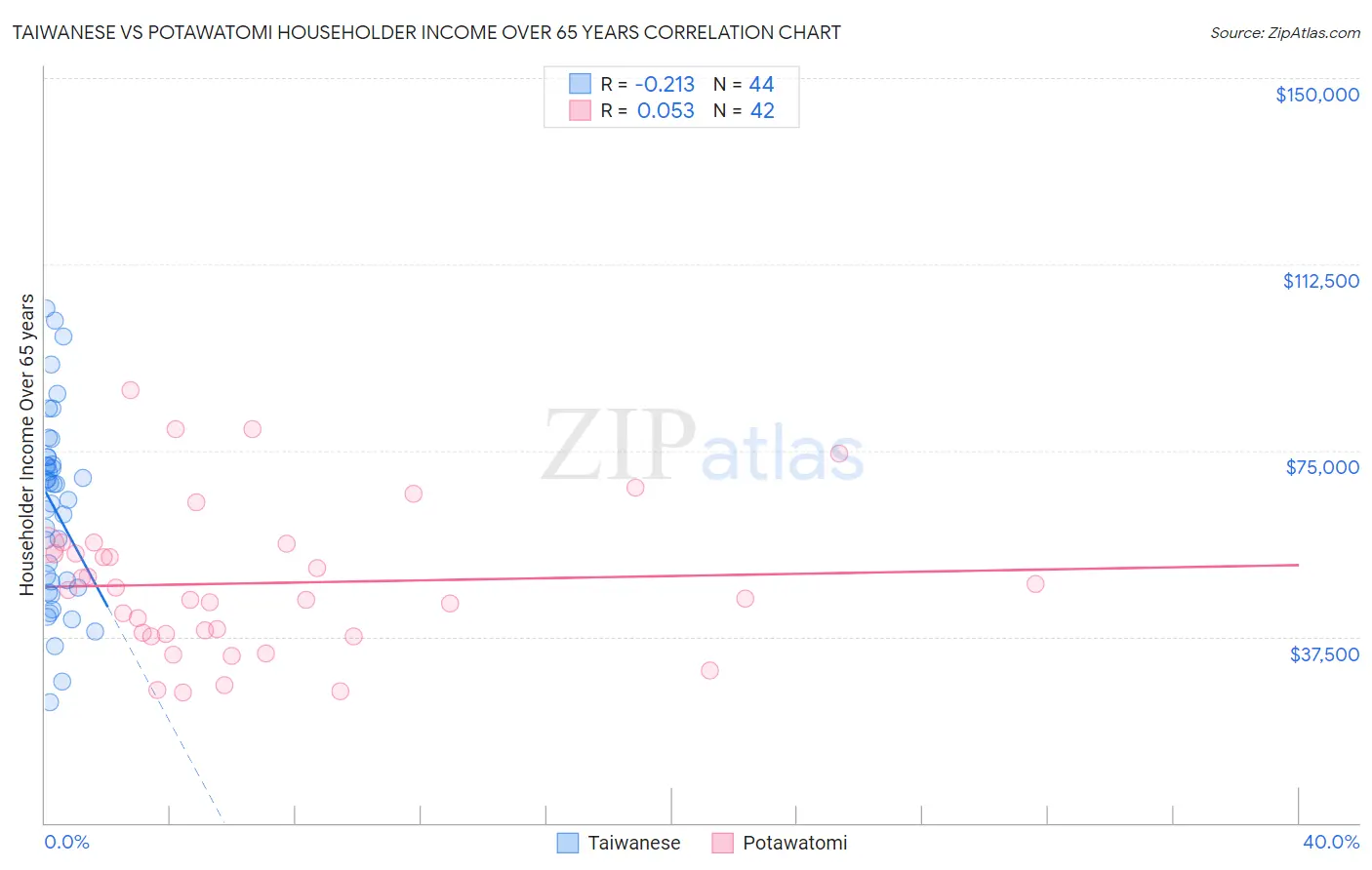 Taiwanese vs Potawatomi Householder Income Over 65 years
