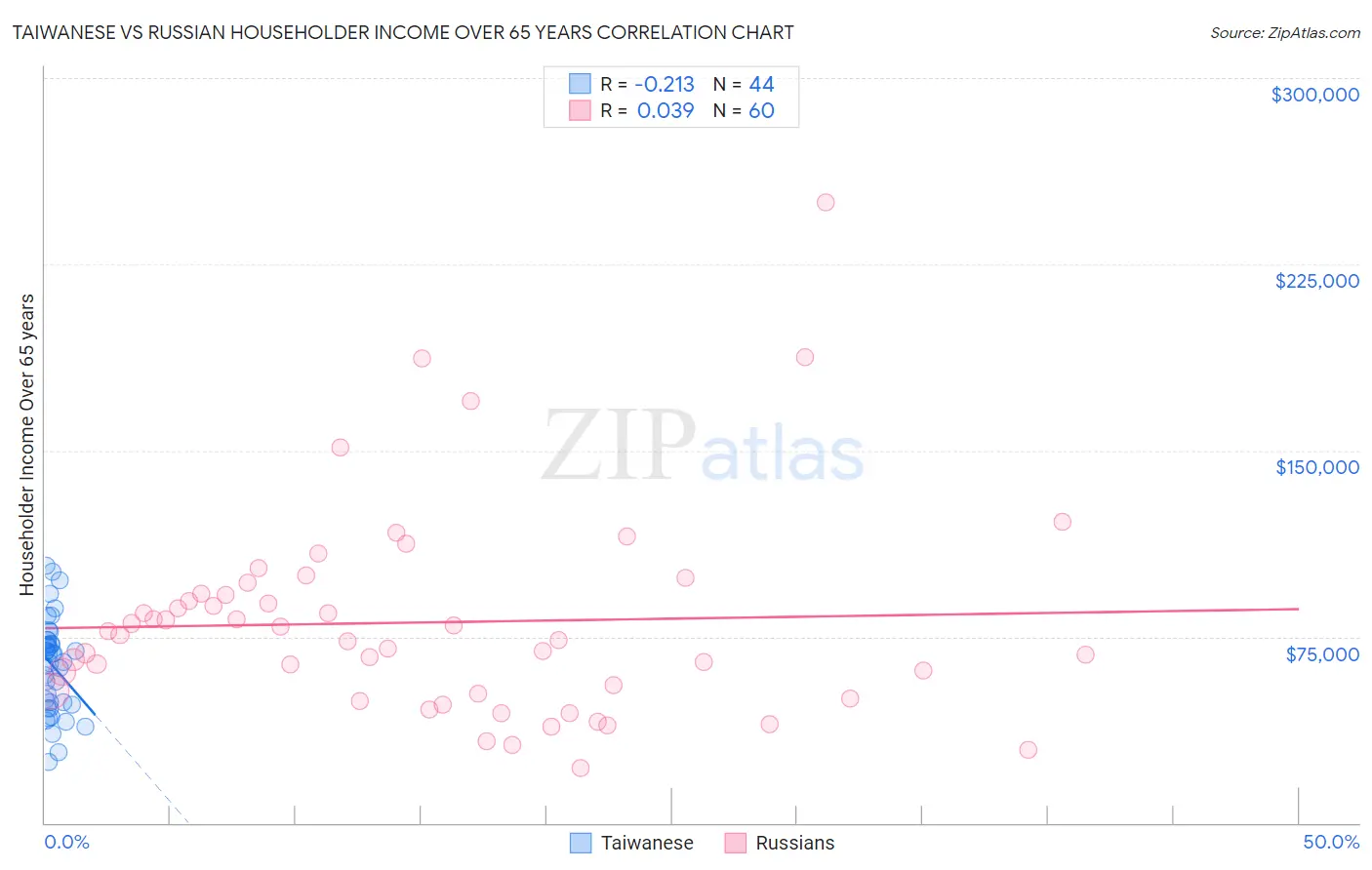 Taiwanese vs Russian Householder Income Over 65 years