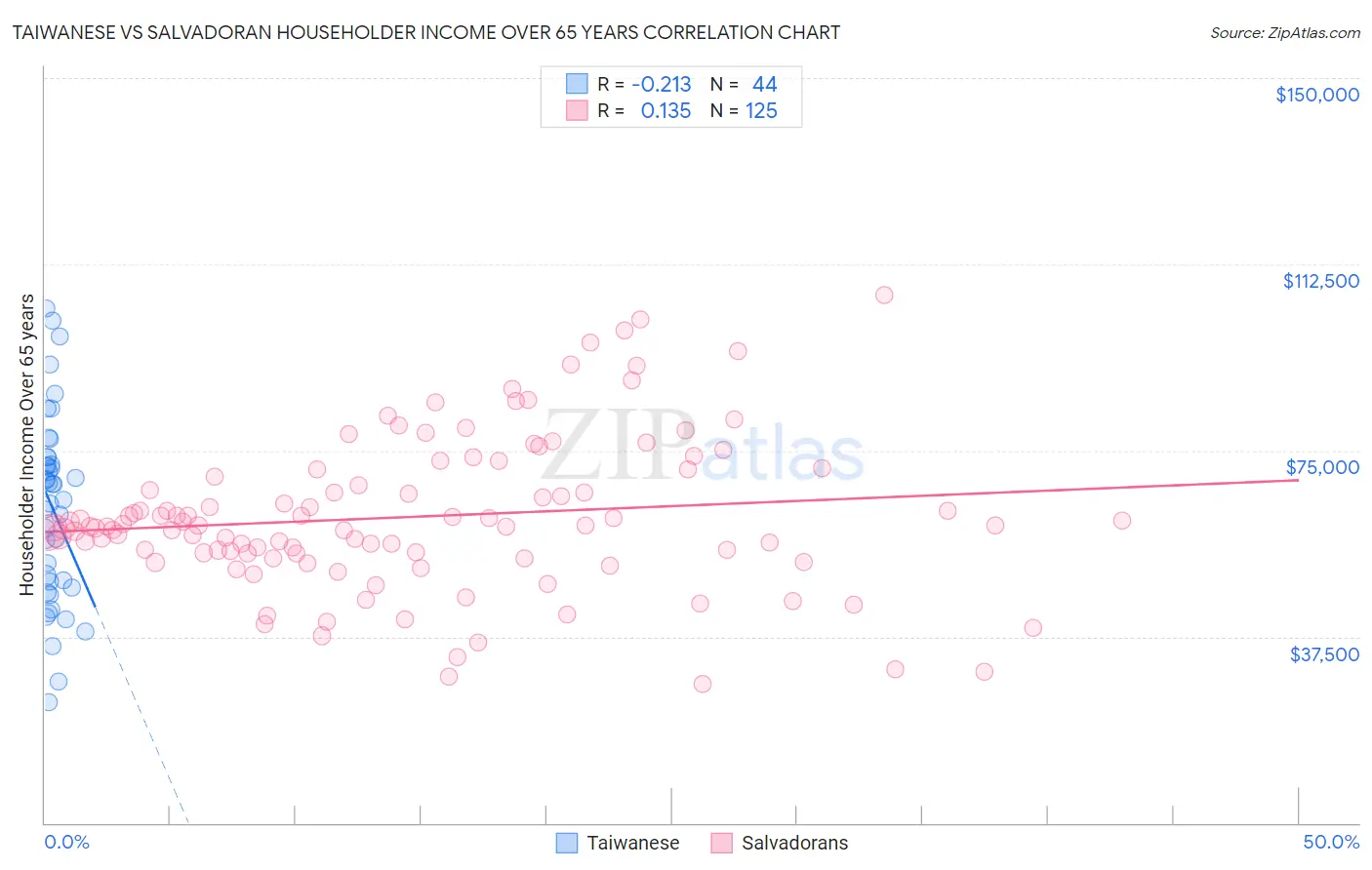 Taiwanese vs Salvadoran Householder Income Over 65 years
