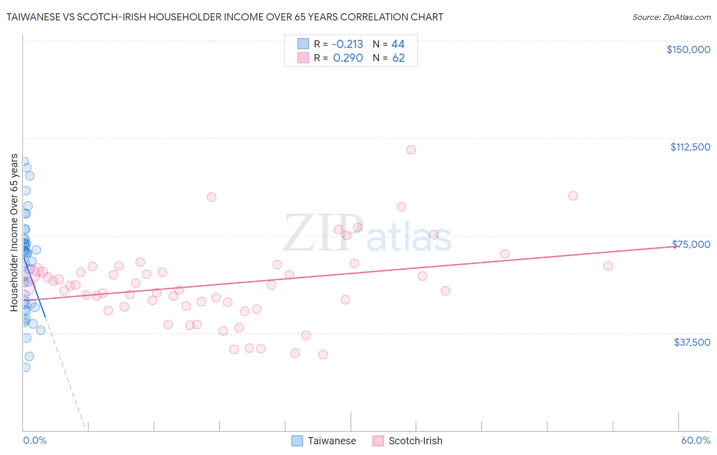 Taiwanese vs Scotch-Irish Householder Income Over 65 years