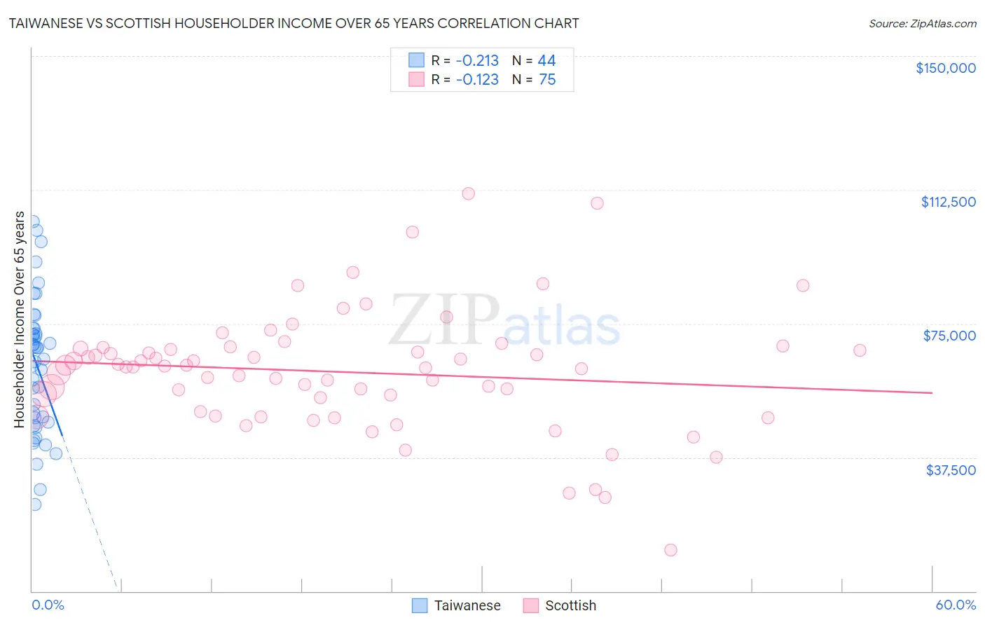 Taiwanese vs Scottish Householder Income Over 65 years