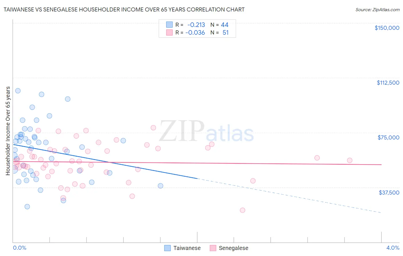 Taiwanese vs Senegalese Householder Income Over 65 years